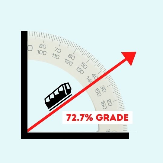 An arrow demonstrating the grade of the Incline Railway